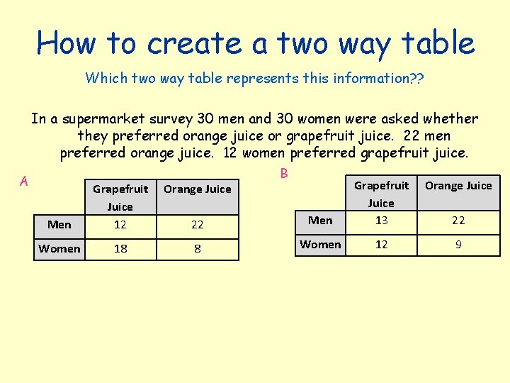 How to create a two way table Which two way table represents this information?
