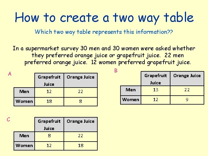 How to create a two way table Which two way table represents this information?