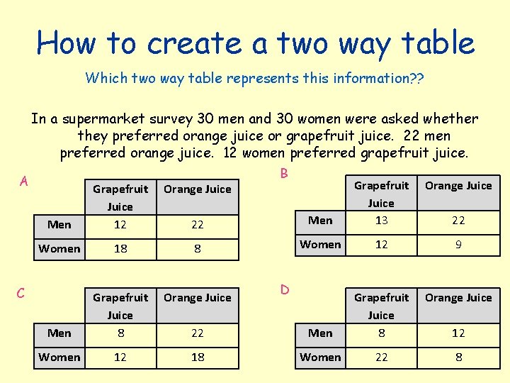 How to create a two way table Which two way table represents this information?