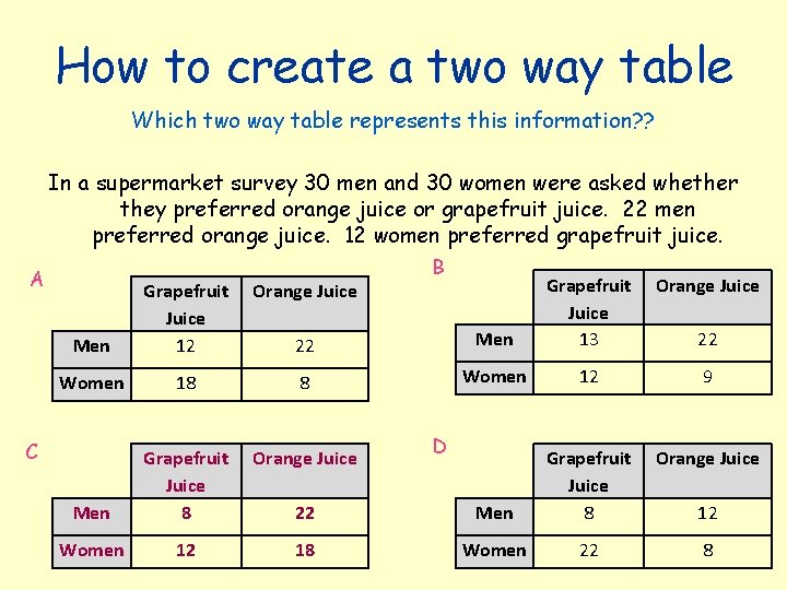 How to create a two way table Which two way table represents this information?