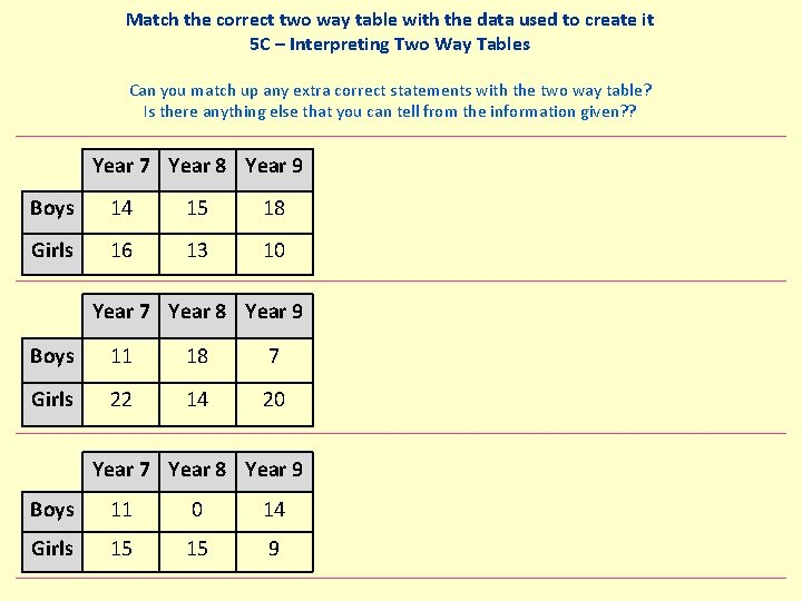 Match the correct two way table with the data used to create it 5