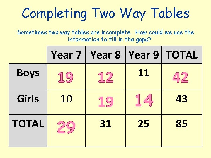 Completing Two Way Tables Sometimes two way tables are incomplete. How could we use