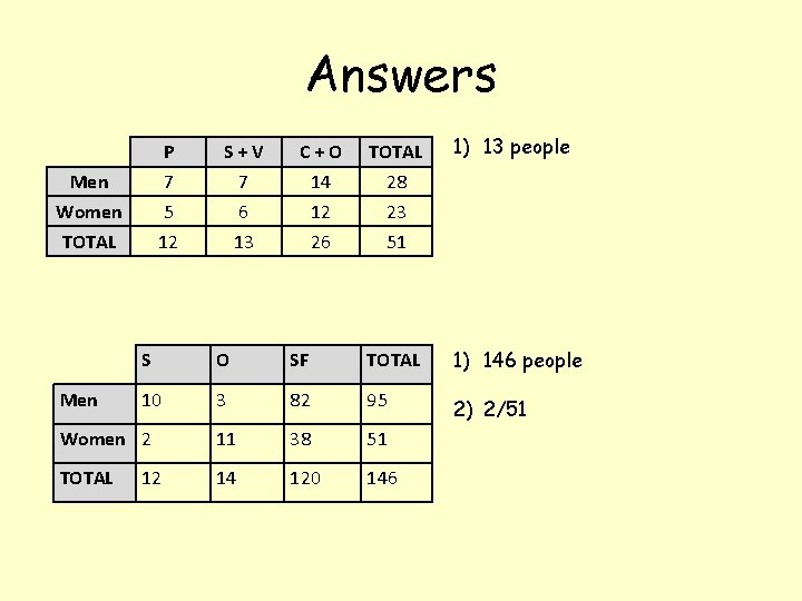 Answers P 7 5 12 Men Women TOTAL S+V 7 6 13 C+O 14