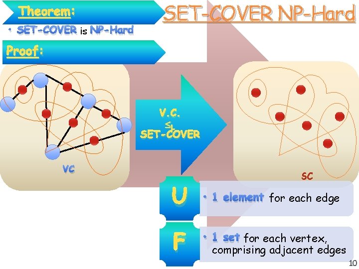 Theorem: • SET-COVER is NP-Hard SET-COVER NP-Hard Proof: V. C. L SET-COVER VC SC