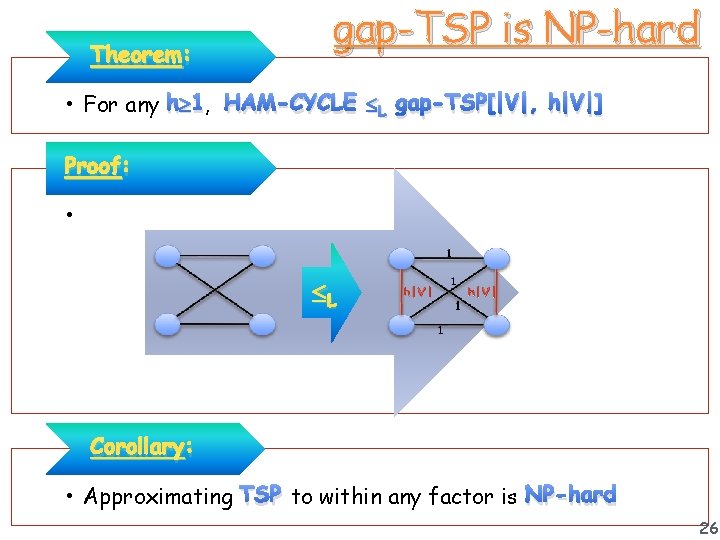 Theorem: gap-TSP is NP-hard • For any h 1, HAM-CYCLE L gap-TSP[|V|, h|V|] Proof: