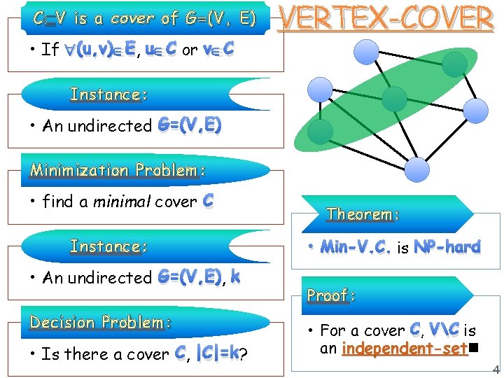 C V is a cover of G=(V, E) • If (u, v) E, u