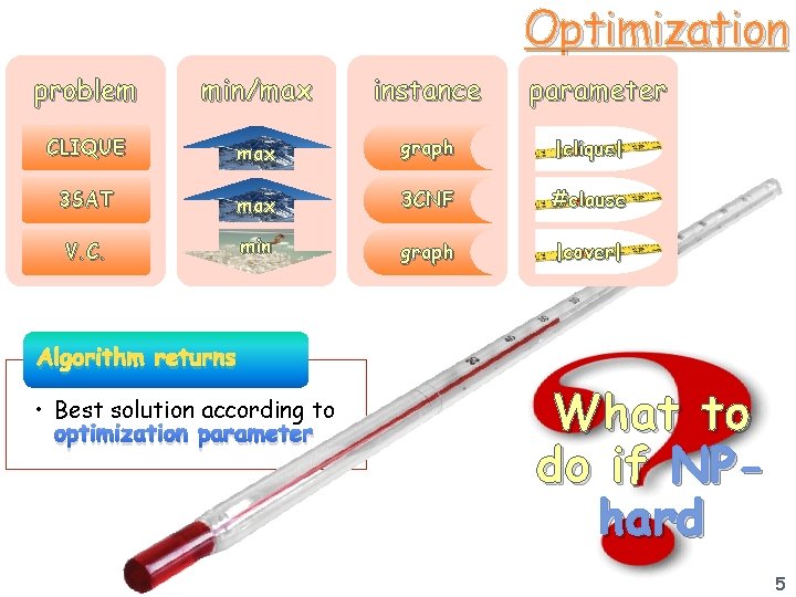 Optimization problem min/max instance parameter CLIQUE max graph |clique| 3 SAT max 3 CNF