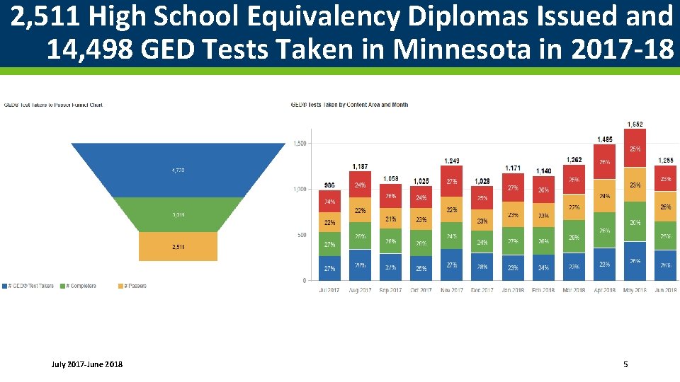 2, 511 High School Equivalency Diplomas Issued and 14, 498 GED Tests Taken in