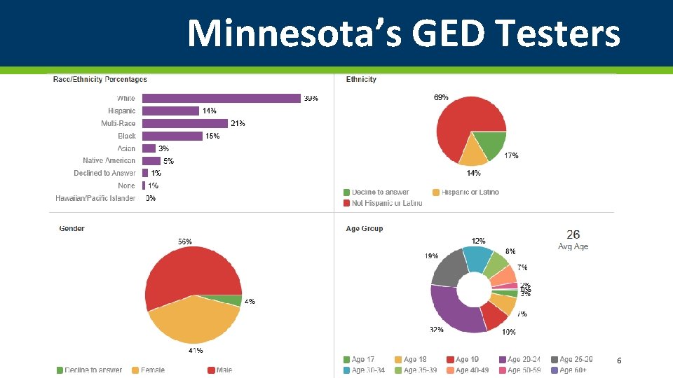 Minnesota’s GED Testers 6 