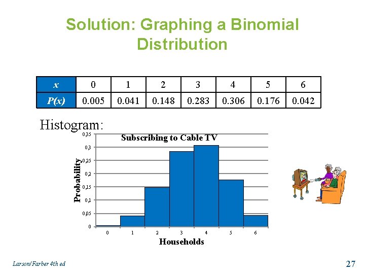 Solution: Graphing a Binomial Distribution x 0 1 2 3 4 5 6 P(x)