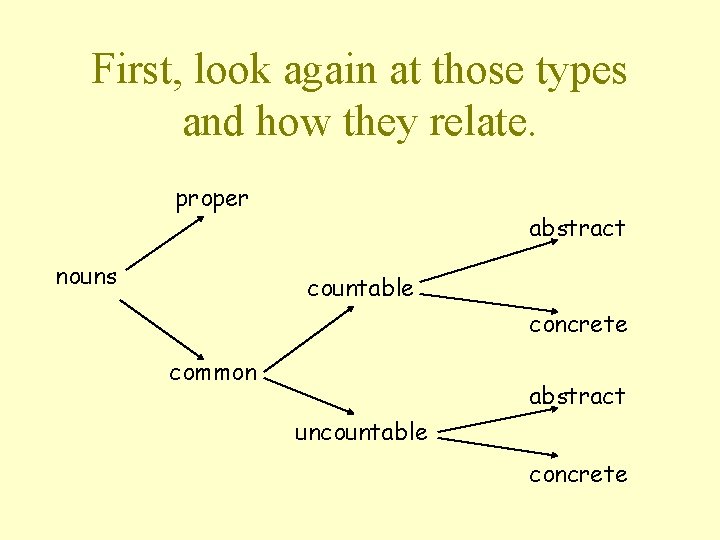 First, look again at those types and how they relate. proper nouns abstract countable
