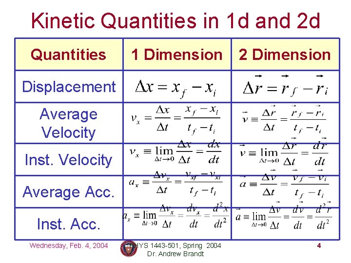 Kinetic Quantities in 1 d and 2 d Quantities 1 Dimension 2 Dimension Displacement