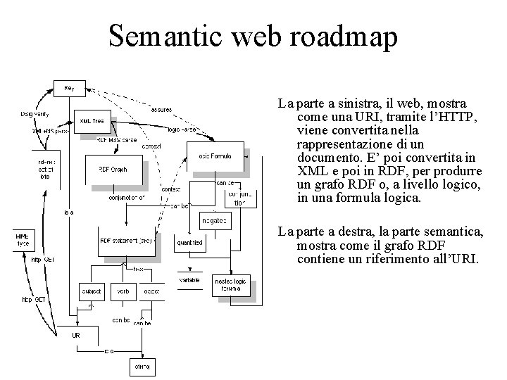 Semantic web roadmap La parte a sinistra, il web, mostra come una URI, tramite