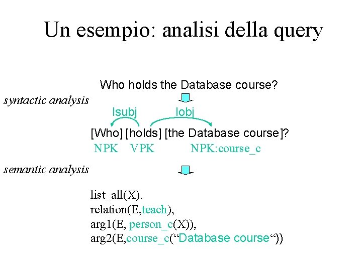 Un esempio: analisi della query Who holds the Database course? syntactic analysis lsubj lobj