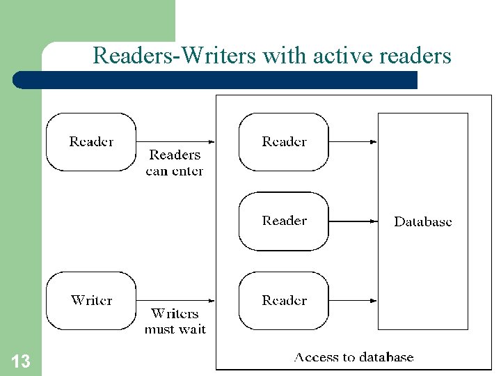 Readers-Writers with active readers 13 A. Frank - P. Weisberg 