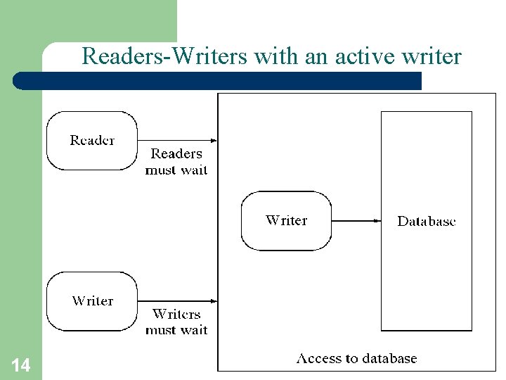Readers-Writers with an active writer 14 A. Frank - P. Weisberg 