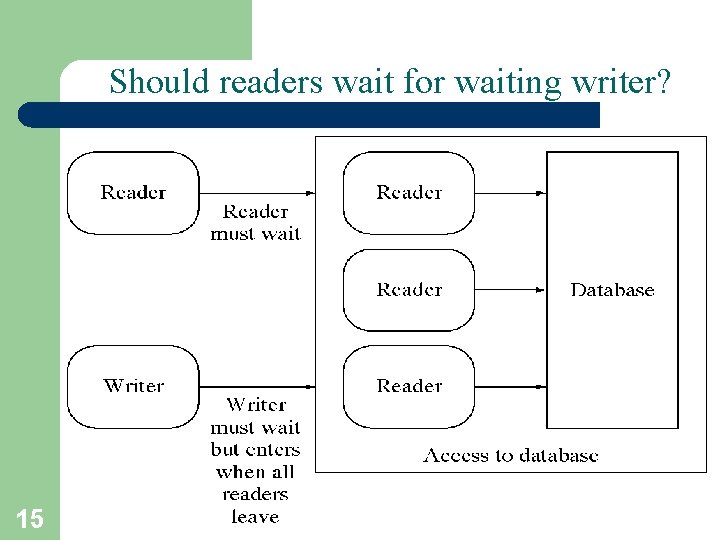 Should readers wait for waiting writer? 15 A. Frank - P. Weisberg 