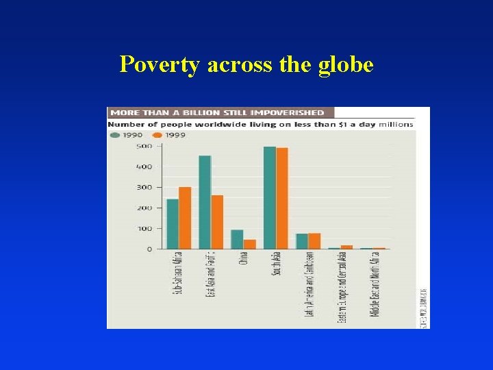 Poverty across the globe 