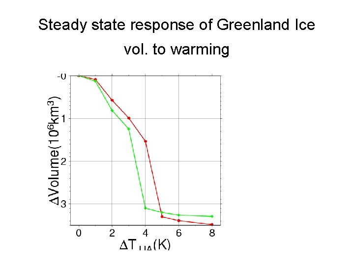 Steady state response of Greenland Ice vol. to warming 