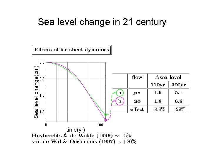 Sea level change in 21 century 