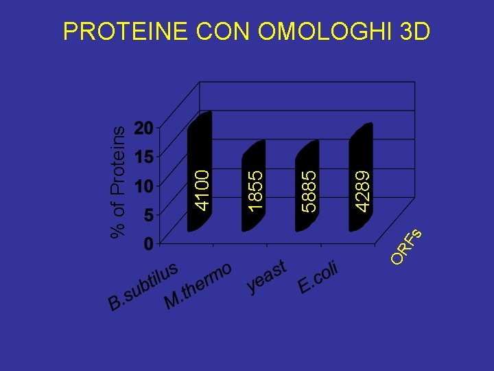 Fs OR 4289 5885 1855 4100 % of Proteins PROTEINE CON OMOLOGHI 3 D