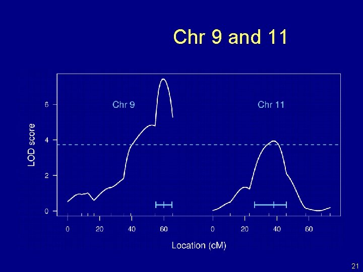 Chr 9 and 11 21 