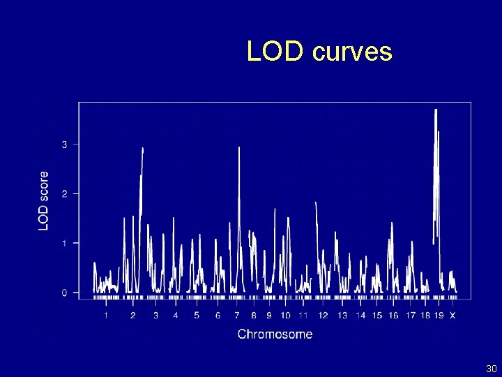 LOD curves 30 