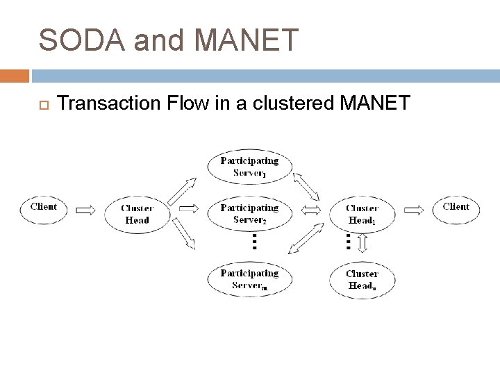 SODA and MANET Transaction Flow in a clustered MANET 