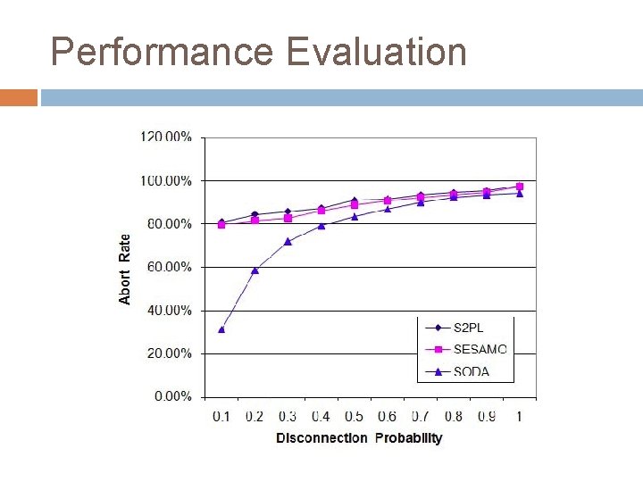 Performance Evaluation 