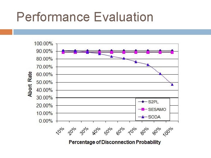 Performance Evaluation 