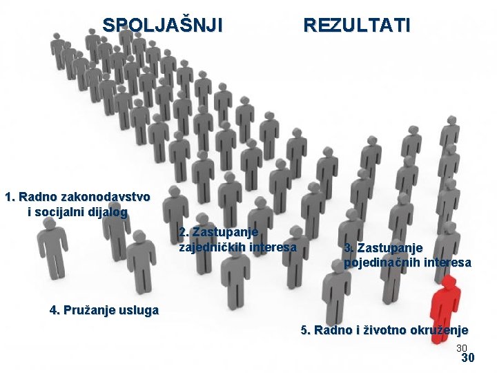 SPOLJAŠNJI REZULTATI 1. Radno zakonodavstvo i socijalni dijalog 2. Zastupanje zajedničkih interesa 3. Zastupanje