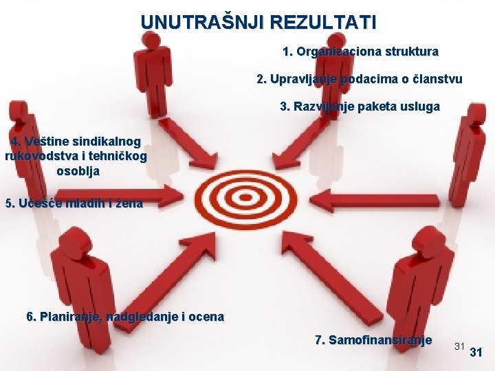 UNUTRAŠNJI REZULTATI 1. Organizaciona struktura 2. Upravljanje podacima o članstvu 3. Razvijanje paketa usluga