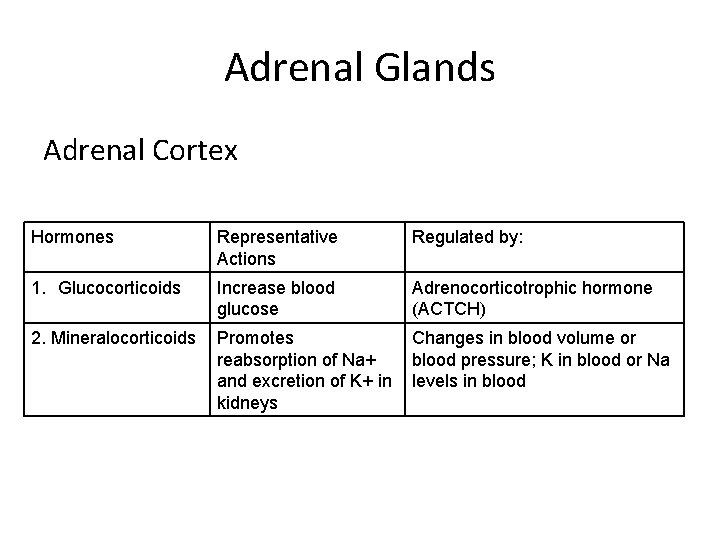 Adrenal Glands Adrenal Cortex Hormones Representative Actions Regulated by: 1. Glucocorticoids Increase blood glucose Adrenal Glands Adrenal Cortex Hormones Representative Actions Regulated by: 1. Glucocorticoids Increase blood glucose