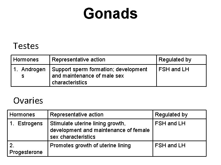 Gonads Testes Hormones Representative action Regulated by 1. Androgen s Support sperm formation; development Gonads Testes Hormones Representative action Regulated by 1. Androgen s Support sperm formation; development