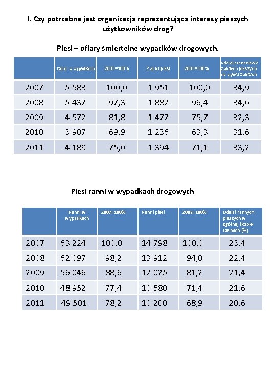 I. Czy potrzebna jest organizacja reprezentująca interesy pieszych użytkowników dróg? Piesi – ofiary śmiertelne