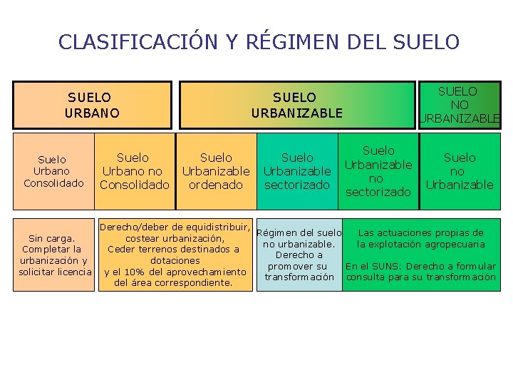 CLASIFICACIÓN Y RÉGIMEN DEL SUELO URBANO Suelo Urbano Consolidado Suelo Urbano no Consolidado SUELO