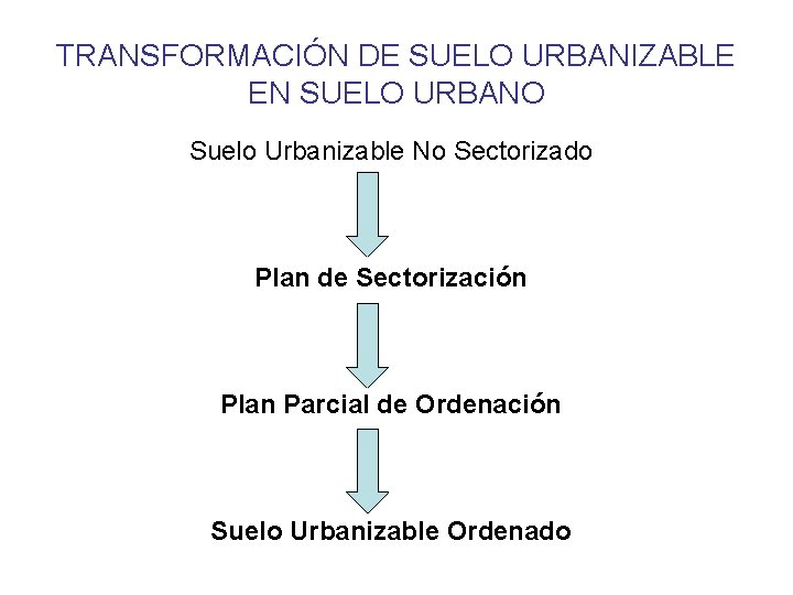 TRANSFORMACIÓN DE SUELO URBANIZABLE EN SUELO URBANO Suelo Urbanizable No Sectorizado Plan de Sectorización