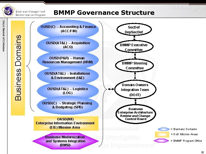 BMMP Governance Structure Business Domains OUSD(C) -- Accounting & Finance (ACC/FIN) OUSD(AT&L) -- Acquisition