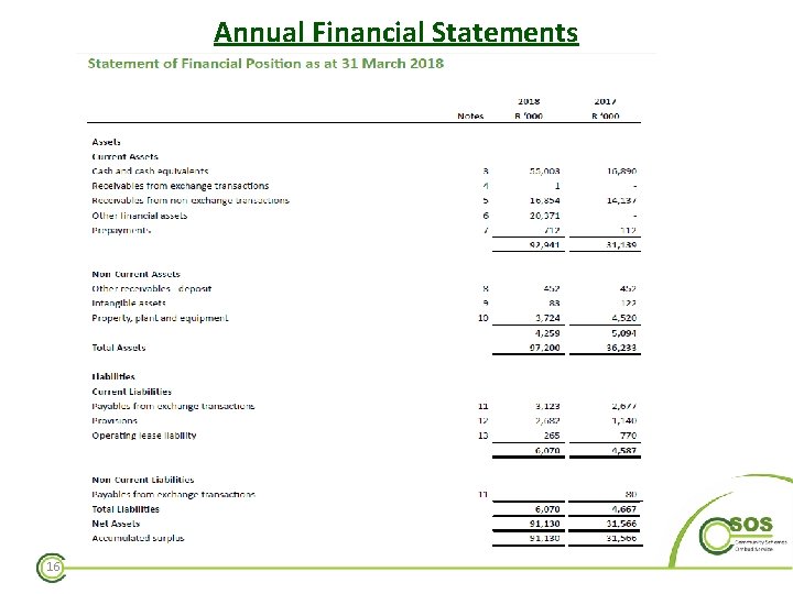 Annual Financial Statements 16 
