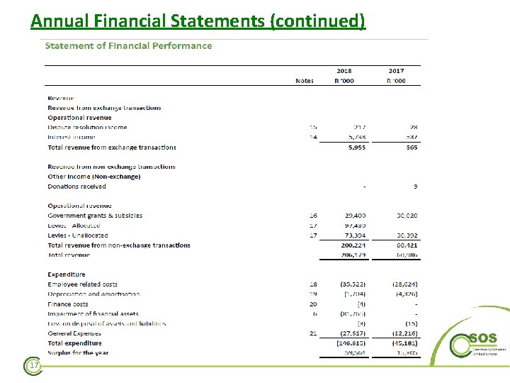 Annual Financial Statements (continued) 17 