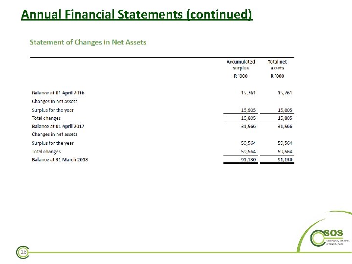 Annual Financial Statements (continued) 18 