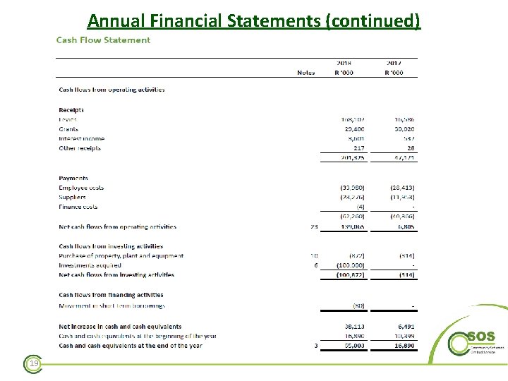 Annual Financial Statements (continued) 19 