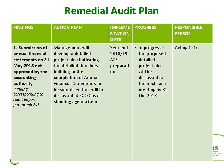 Remedial Audit Plan FINDINGS ACTION PLAN IMPLEME PROGRESS NTATION DATE RESPONSIBLE PERSON 1. Submission