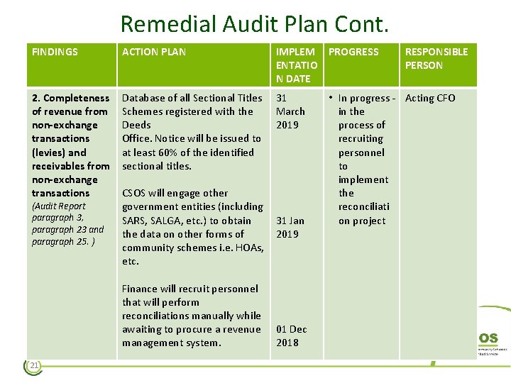 Remedial Audit Plan Cont. FINDINGS ACTION PLAN IMPLEM PROGRESS ENTATIO N DATE 2. Completeness