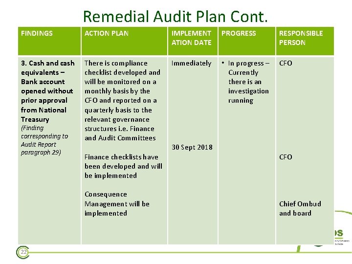 Remedial Audit Plan Cont. FINDINGS ACTION PLAN IMPLEMENT ATION DATE PROGRESS RESPONSIBLE PERSON 3.