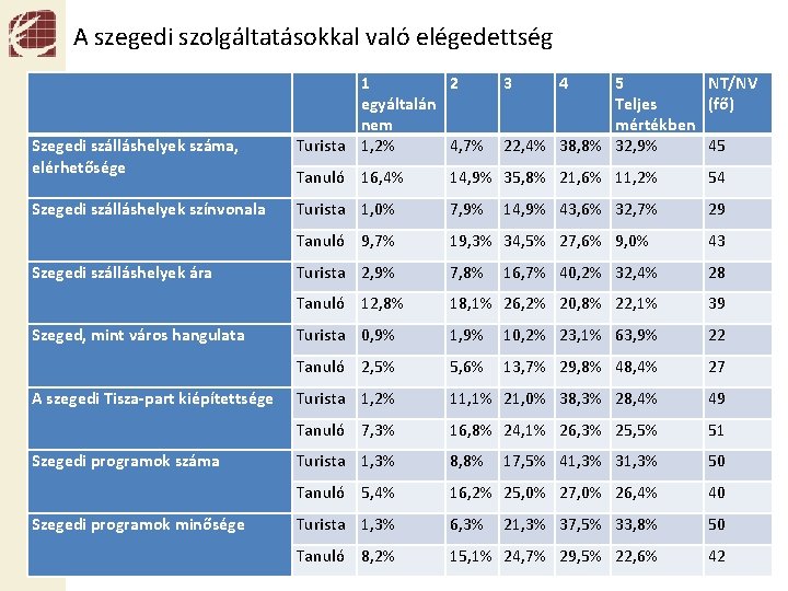 A szegedi szolgáltatásokkal való elégedettség Szegedi szálláshelyek száma, elérhetősége Szegedi szálláshelyek színvonala Szegedi szálláshelyek