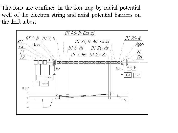 The ions are confined in the ion trap by radial potential well of the