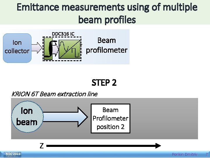 Emittance measurements using of multiple beam profiles DDC 316 IC Ion collector Beam profilometer