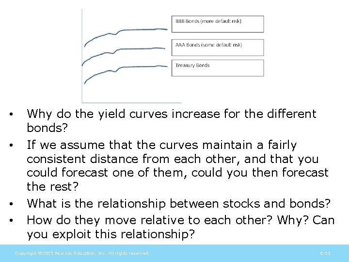  • • Why do the yield curves increase for the different bonds? If