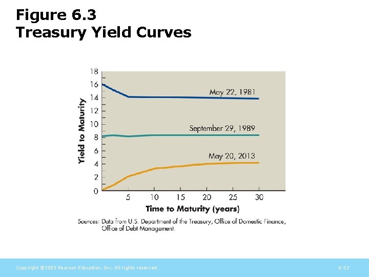 Figure 6. 3 Treasury Yield Curves Copyright © 2015 Pearson Education, Inc. All rights